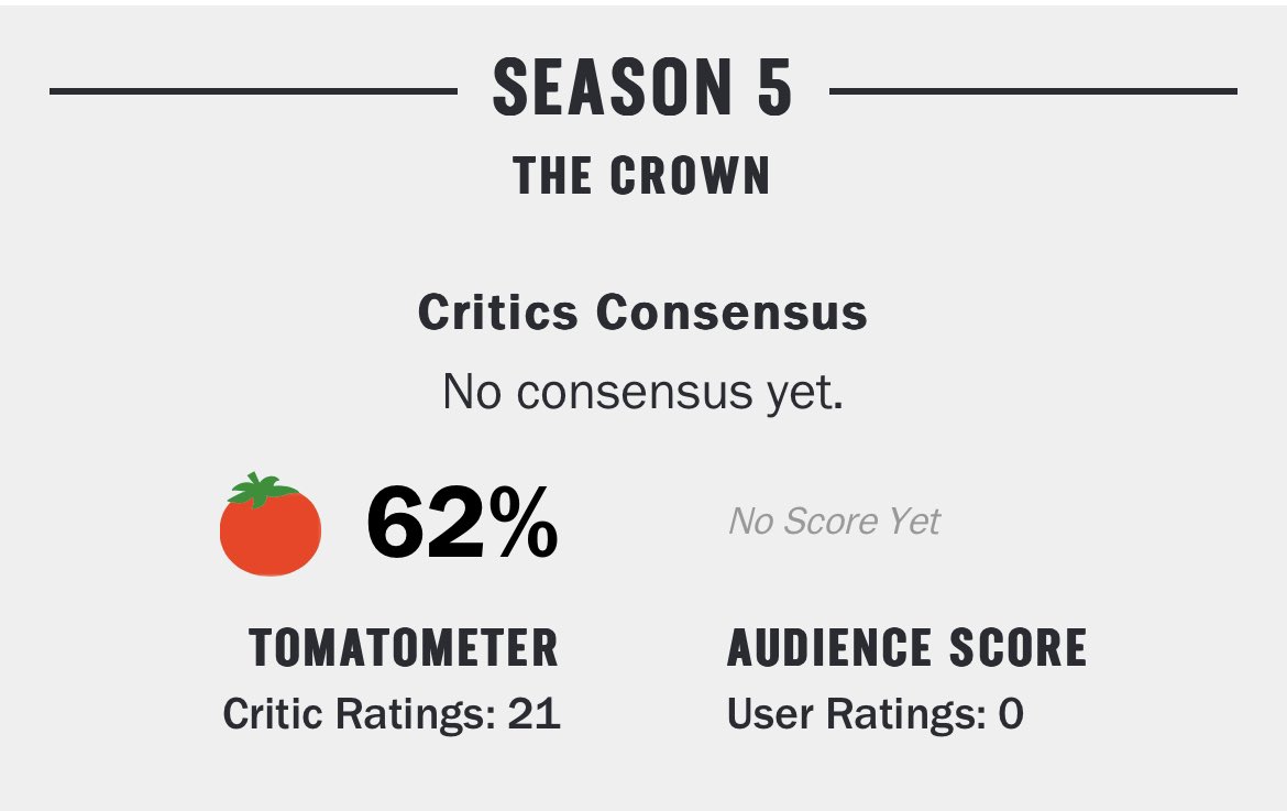 FilmUpdates's tweet photo. ‘THE CROWN’ Season 5 debuts with a 62% score on Rotten Tomatoes. https://t.co/mc99lwjlYh
