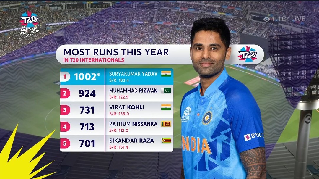 mufaddal_vohra's tweet photo. Suryakumar Yadav at the top - a memorable year for Sky! https://t.co/soJVA4LAvH
