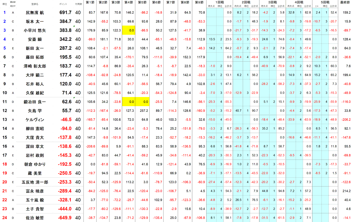 ClubNPM's tweet image. 【#第21期雀王戦 🌞B2リーグ】最終節

全卓終了しました。

👑以下の4名がB1リーグへ昇級となります。
＝＝＝＝＝＝＝
#尻無濱航
#坂本太一
#小早川悠矢
#安斎瞬
#新田友一
＝＝＝＝＝＝＝
昇級者は全員初B1リーグとなります！

#日本プロ麻雀協会
#雀王戦