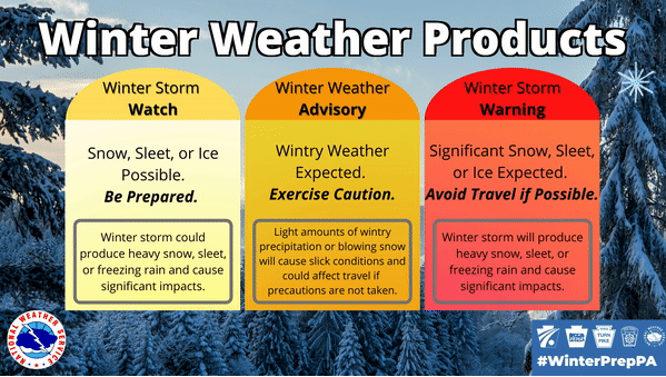NWSCLE's tweet photo. What’s the difference between a watch, advisory, and warning? Here is a helpful explainer graphic! Be prepared, exercise caution, and take action! You can check the current weather for your area anytime at https://t.co/BhX8IiyFBH. #WinterPrepPA https://t.co/OEX6gjnIqE
