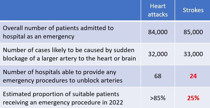 Back of an envelope maths for England and Wales clearly showing that emergency stroke care needs urgent investment #SavingBrains