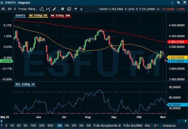 👩‍💻 Vart är vi påväg? S&amp;P 500 nedan hade knatat över 50 dagars glidande medelvärde (gult) vilket i sig är positivt, men orkade inte fullfölja. Nu skulle det vara bra om marknaden avhåller sig från att falla under 3600 där bottnarna från oktober återfinns. 👉 Läs mer via hemsidan!