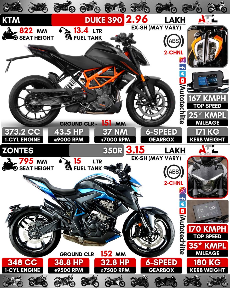 autotechlite's tweet photo. #ktm Duke 390 vs #zontes 350R🔥..Which one will you choose??..What do you think about this new bike zontes 350r??
.
.
@autotechlite 👈👈🇮🇳🇮🇳🇮🇳 for more amazing daily posts follow our page
.
.
#ktmduke390 #zontes350r #350cc #350r #390cc #390duke #duke #ktmduke #ktm390 #ktm390duke https://t.co/nKHD07QTAR