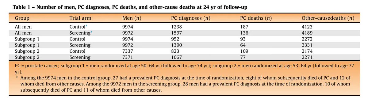 Young Age on Starting PSA Testing Is Associated with a Greater Reduction in Prostate Cancer Mortality: 24-Year Follow-up of the Göteborg Randomized Population-based Prostate Cancer Screening Trial 

buff.ly/3zFIaKo 

<a href="/SigridCarlsson/">Sigrid Carlsson</a> <a href="/VickersBiostats/">Andrew Vickers</a> et al.