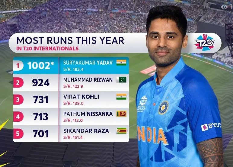 Most run in year 2022✌
Surya kumar yadav👌👌
#INDvZIM  #T20WorldCup2022