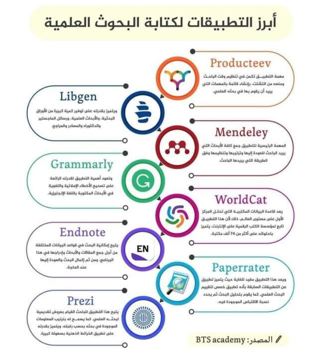 TranslatorEsraa's tweet photo. لكل الباحثين أبرز التطبيقات لكتابة البحوث العلمية: 
#ماستر #دكتوراه https://t.co/tGbfE3TQ0G