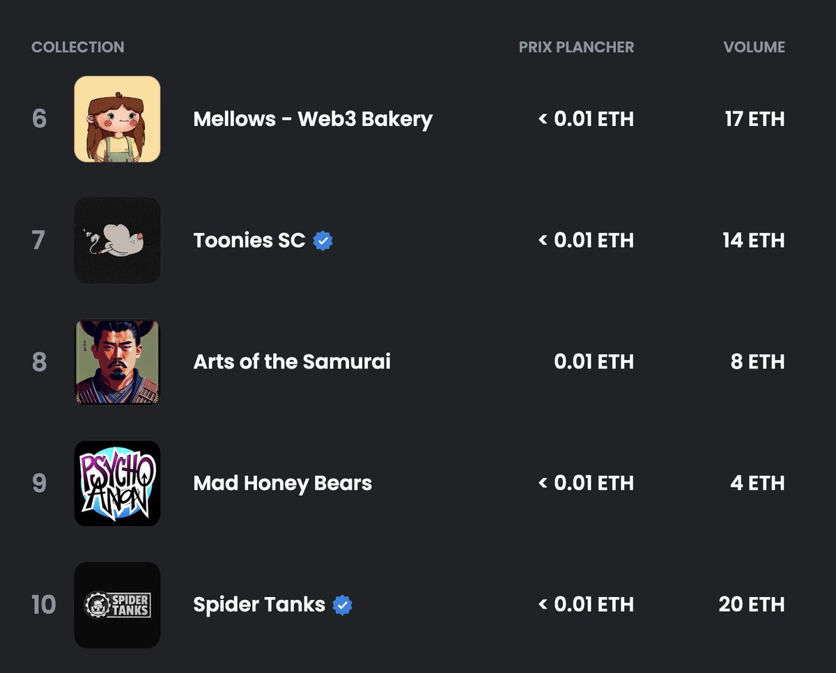 I bought two @TooniesSC the last month at 0.04E before the reveals. Today, this #NFTs is in the top 10 in <a href="/opensea/">OpenSea</a> . People say why ? and why the floor stay so down ? You think it was an error and a bad project ?