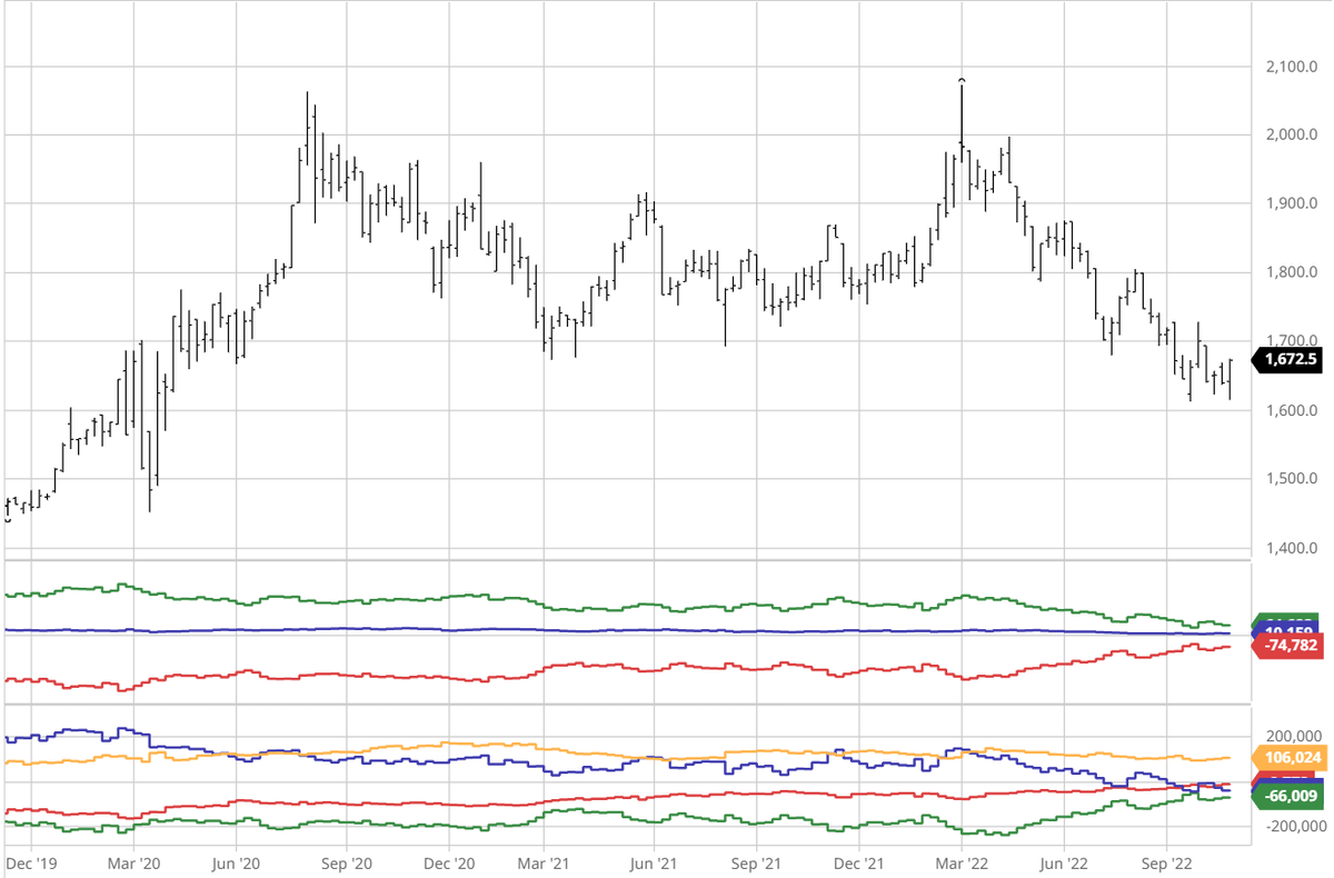 CEOTechnician's tweet photo. #Gold producers and merchants are currently holding the smallest net short position in nearly 9 years. In March, they were net short more than 76,000 contracts,  as of last Tuesday they were down to net short 8,773 contracts. https://t.co/wxoNRnLZaf