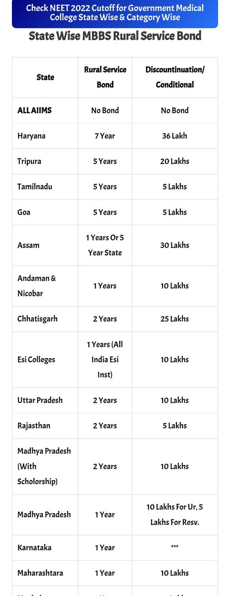 CgpIma's tweet photo. MBBS bond policy of states-Haryana on top in bond years and money. Only undertaking,no upfront money to be deposited at start of course in any state. No bond in many states.
Scrap this policy

@cmohry
@anilvijminister
@MoHFW_INDIA
@mansukhmandviya
@NMC_IND
@IMAIndiaOrg https://t.co/H25bDxI3nB