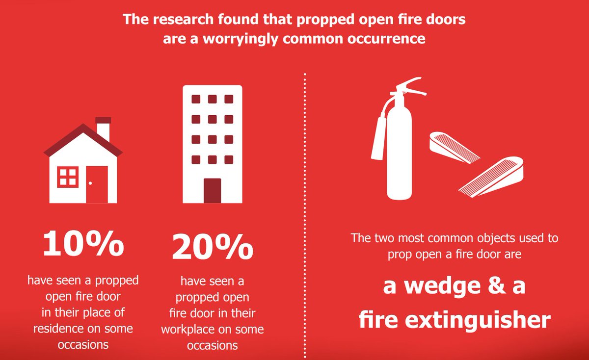 Everyone is responsible for fire safety and keeping fire doors shut. If you have concerns, ensure these are reported to the building owner or person responsible for the fire safety.

If you're concerned about fire doors in a building, contact your fire service for advice. #FDSW22
