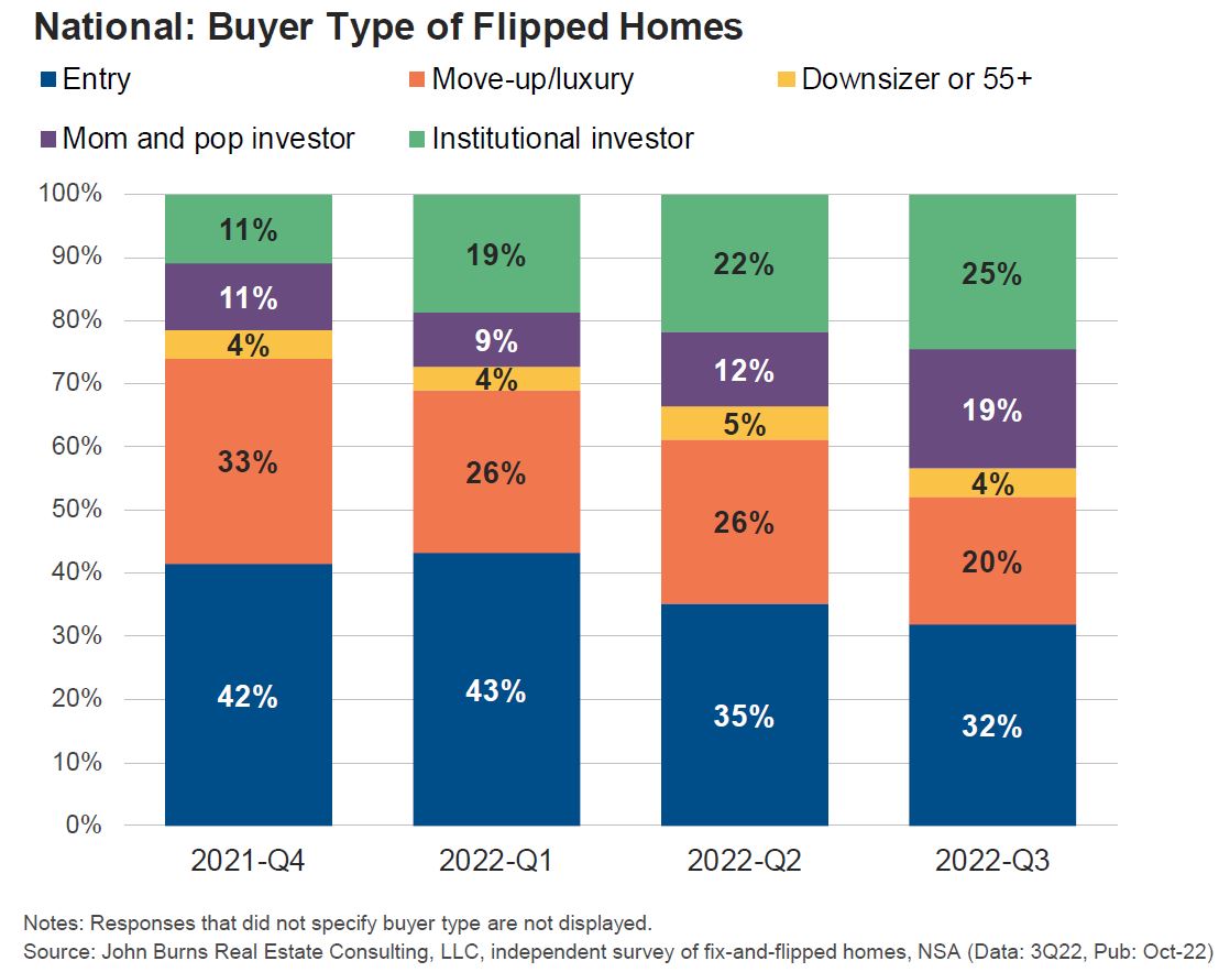 johnburnsjbrec's tweet photo. People who buy homes, fix, and then flip them have been increasingly flipping them to investors who rent them out.  Investors bought 22% of flipped homes last year, and bought 44% of flipped homes last quarter. https://t.co/N3PBM0aeG0