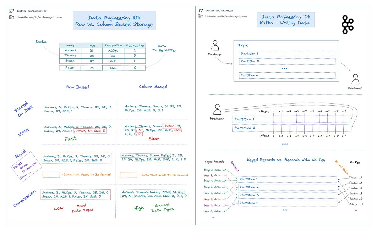 bibryam's tweet image. 𝗥𝗼𝘄 𝘃𝘀 𝗖𝗼𝗹𝘂𝗺𝗻 𝘃𝘀 𝗞𝗮𝗳𝗸𝗮 𝗳𝗶𝗹𝗲 𝗳𝗼𝗿𝗺𝗮𝘁𝘀
swirlai.substack.com/p/sai-01-colum…
Engineering fundamentals explained by @Aurimas_Gr