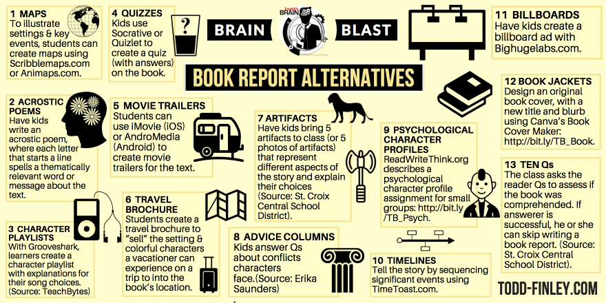 finleyt's tweet photo. Book Report Alternatives | Brain Blast
#ela #literacy #reading #elachat #highschool #middleschool #teachers #ukedchat #literature #ncte https://t.co/VLqiws1ArP