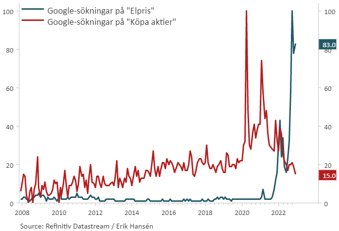 Erik_Hansen_'s tweet photo. Minns ni tiden när folk googlade på "köpa aktier" istället för att googla på "elpris"? #GoodOldDays https://t.co/xyVZvXaoUU