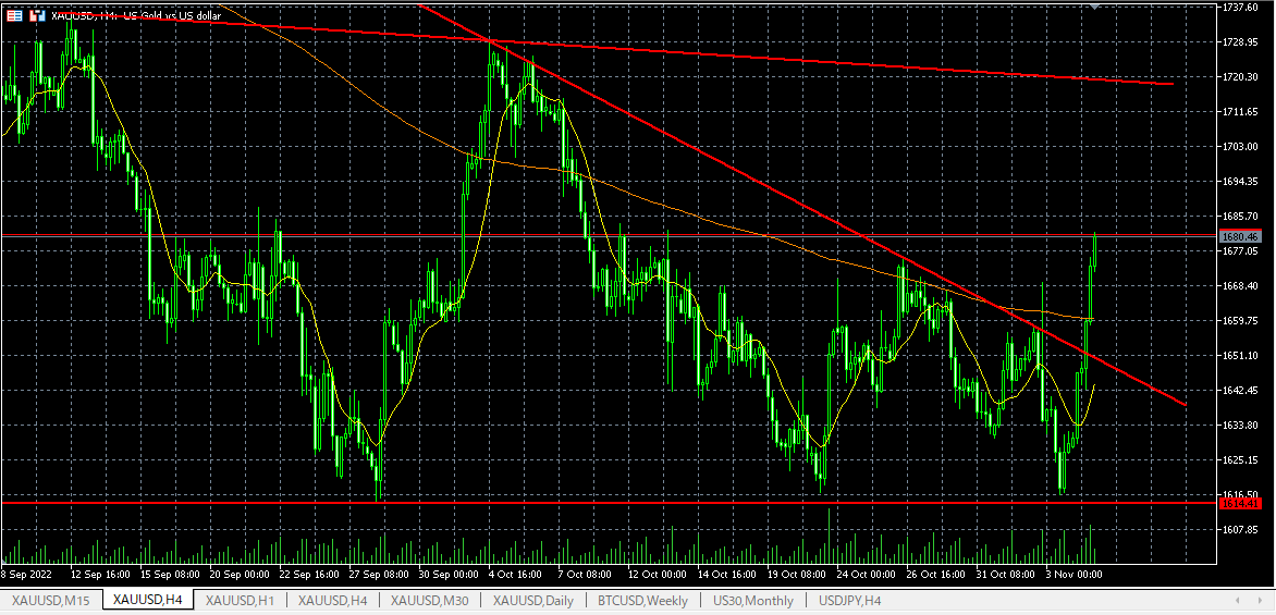trend774's tweet photo. GOLD 4時間足
金曜日(11/4)の雇用統計後に、下降トレンドラインがあっさり抜かれた。FOMCでつけた長い上ヒゲの高値よりも高く引けた。買い目線か、レンジか。

(ぶち抜かれた)下降トレンドラインがサポートになるようなら、レンジよりも買い目線寄り https://t.co/byHKt1DnDa