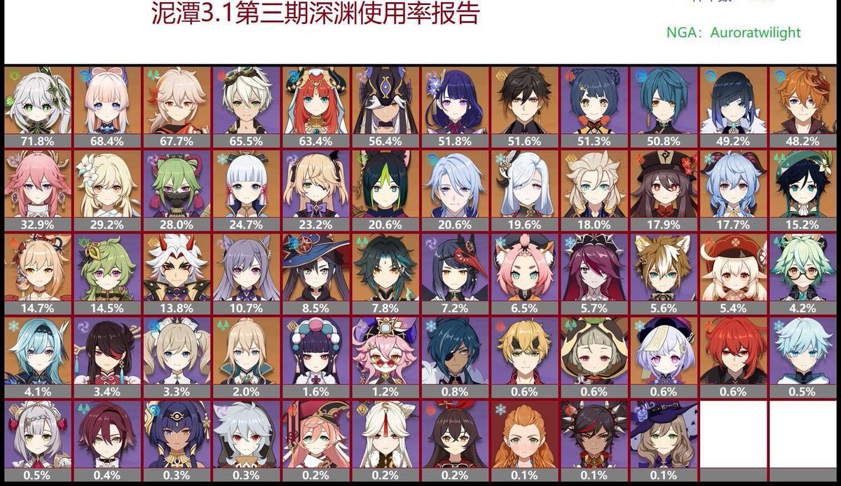 ChiNa_Paimon's tweet photo. 【最新螺旋使用率　中国】

中国の方の使用率も出回ったとの事です
予想通りナヒーダは環境の中心になりましたね
スメール「新時代」の幕開けです🧐
ニィロウ開花セノ激化共にトップクラスのパーティーになりました

❶セノが雷電の使用率超え
❷ナヒーダが1位を取得

#原神 https://t.co/CoatxoazXc