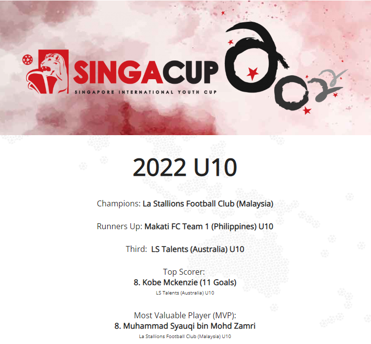 SingaCup's tweet photo. SingaCup 2022 Boys U10
Champions: La Stallions Football Club (#Malaysia)
Runners Up: Makati FC Team 1 (#Philippines) U10
Third: LS Talents (#Australia) U10
tag: #makatifc #lastallionfc #LSTalents @youthfootballmy @famalaysia @philfootball @FootballAUS #SingaCup2022 #SingaCup https://t.co/XleExSMdBv