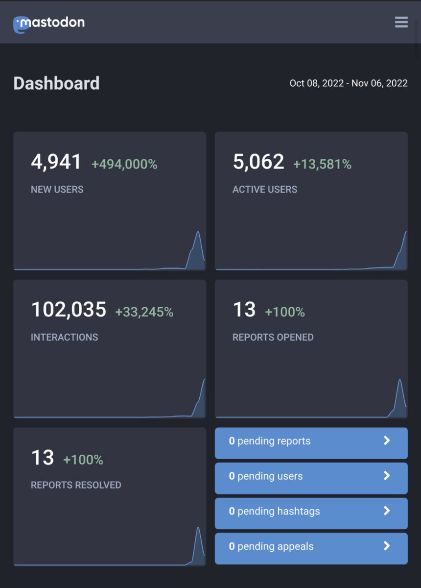 The helpful moderator over at the mastodon.ie home to #IrishTwitter posted some numbers on the Great Twitter Migration there.

A 13,581% rise in active users suggests something sustainable.