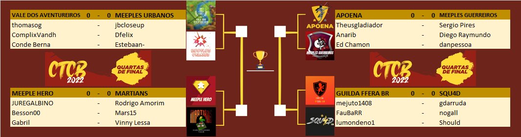 In less than 1.5 hours, I will live commentate the Quarter Finals of the #Carcassonne Team Championship #Brazil 2022 together with my guest <a href="/Kaarcassonne/">Kaa</a>!
. twitch.tv/craftyraf 13h45 CET / 9:45 am BRT / 8:45 am ET #boardgames