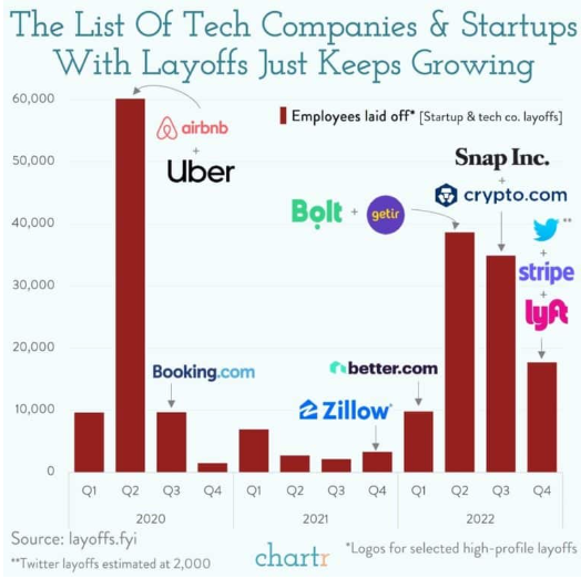 PabloGilTrader's tweet image. A lo largo de 2022 el sector tecnológico en EE. UU. ha ido reduciendo su plantilla a uno de los ritmos más rápidos de los últimos años.