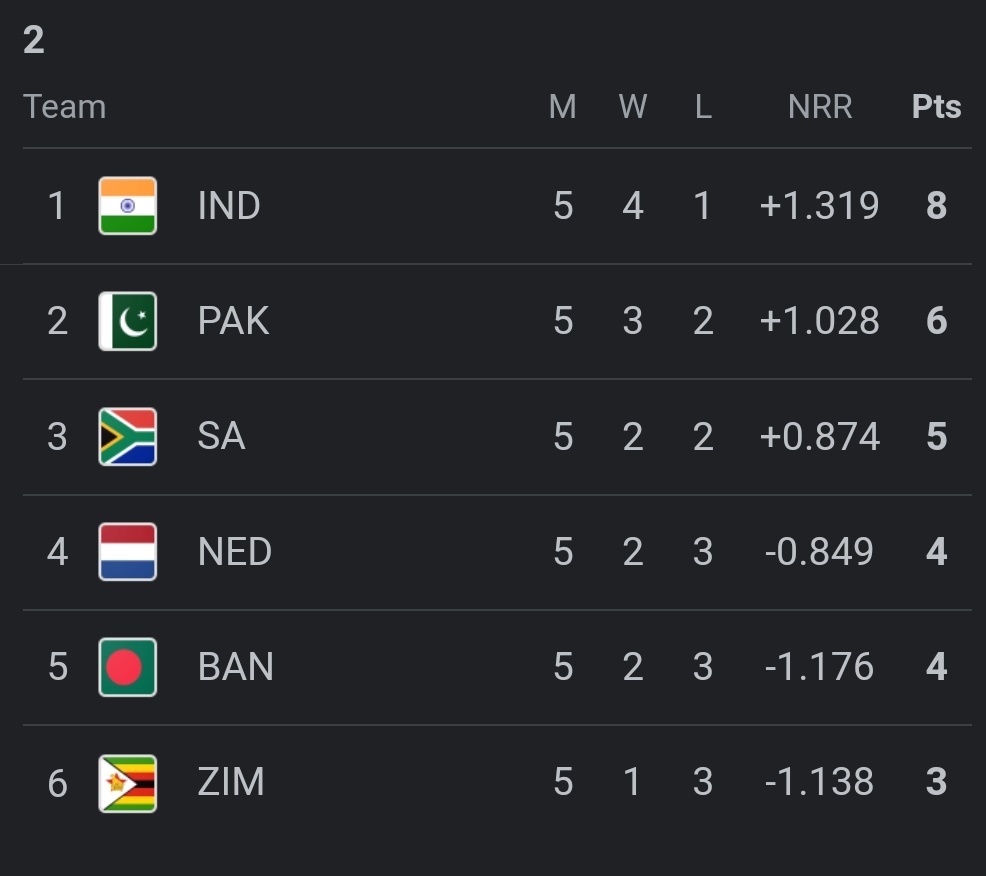 Vickyvic124's tweet photo. INDIA TOP ON TABLE 👑
#SuryakumarYadav
#t20 #INDvsZIM #Semifinal #T20worldcup22 https://t.co/8STFMVyD03
