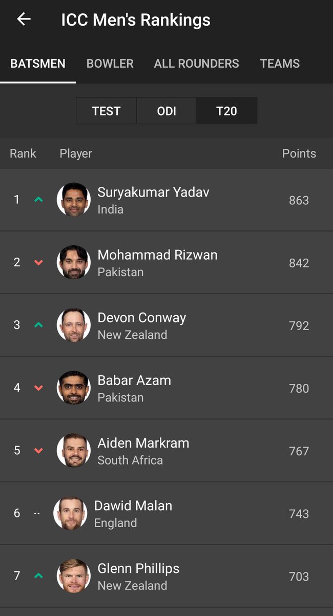 No. 1 T20 Batsman for a reason
Surya 🔥 

#SuryakumarYadav
#ICCT20WC
#INDvsZIM
#ICCT20WC
#ICCRankings