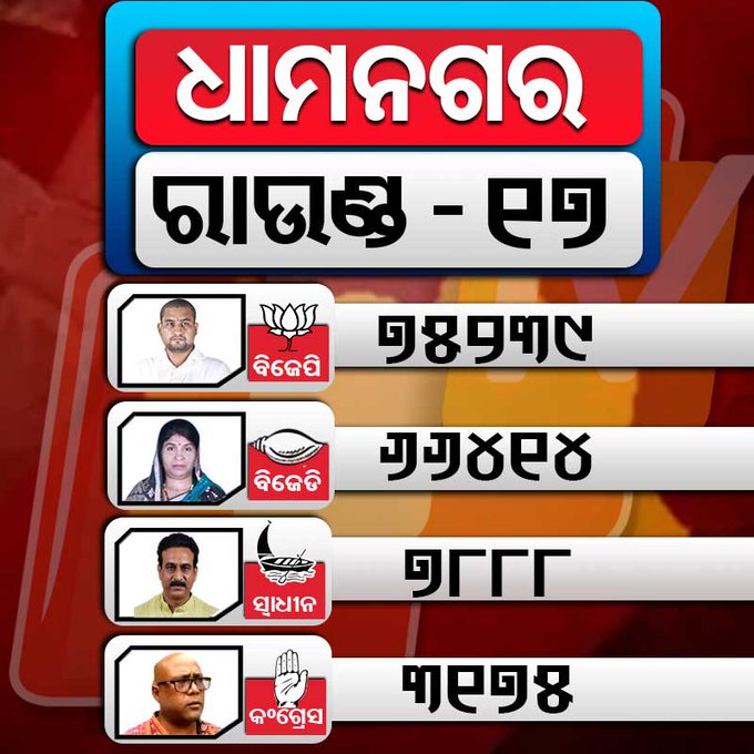 Round 17/18 #DhamnagarByelection  
 
@suryabanshibjp
 of BJP is just 1 step away for calming victory of #Dhamnagar 
#SuryabanshiSuraj Pic source 
@otvkhabar
 #Congress and Independent candidate are losing deposits
#DhamnagarBypoll  #Dhamnagar #Odisha #BJP #BJD #ByElections2022