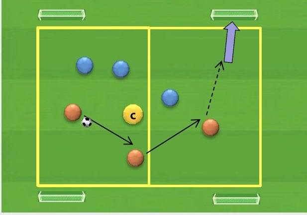 joseopep's tweet photo. SSG 3x3+1c 
Objectives:play wide to progress and switch
Cons/restr: wider than larger pitch, wide goals, a player positioned on each side (FB or WB)
Progression: no restrictions of position, double goal if team pass on both side…
#football #grassrootsfootball https://t.co/sEhx5aRKw8