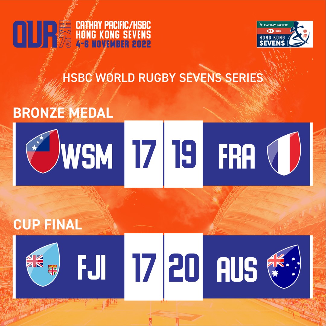 Congratulations to Cathay Pacific/HSBC Hong Kong Sevens 2022 #HK7s Cup champions Australia @rugbycomau and Bronze winner France @FFRugby !
#OURHK7s