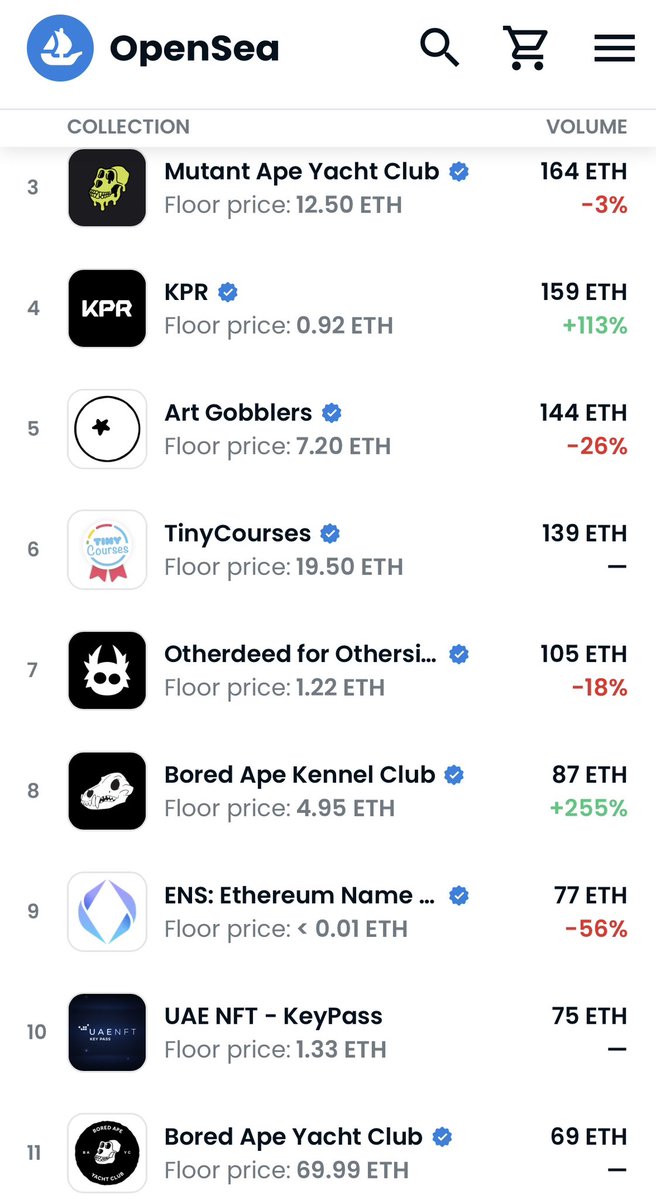UAE | NFT Key-pass in the top ten trading volume on <a href="/opensea/">OpenSea</a>!

Above <a href="/BoredApeYC/">Bored Ape Yacht Club 🍌</a> 🚀