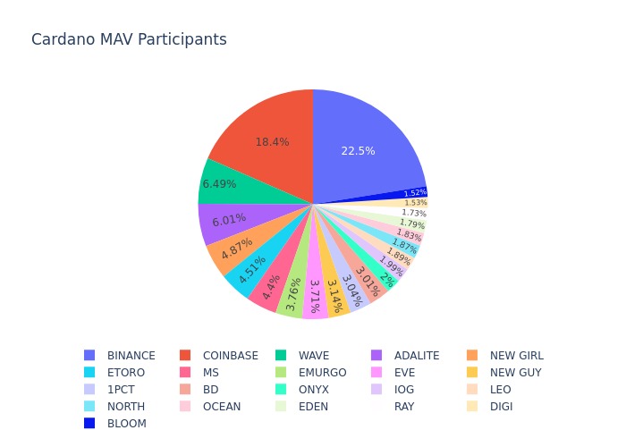 CardanoState's tweet image. Minimum Attack vector (MAV) Of the Cardano network remains stable at :21

leandros-bsp.medium.com/the-cardano-mi… 

See below all the pools that are currently part of the MAV