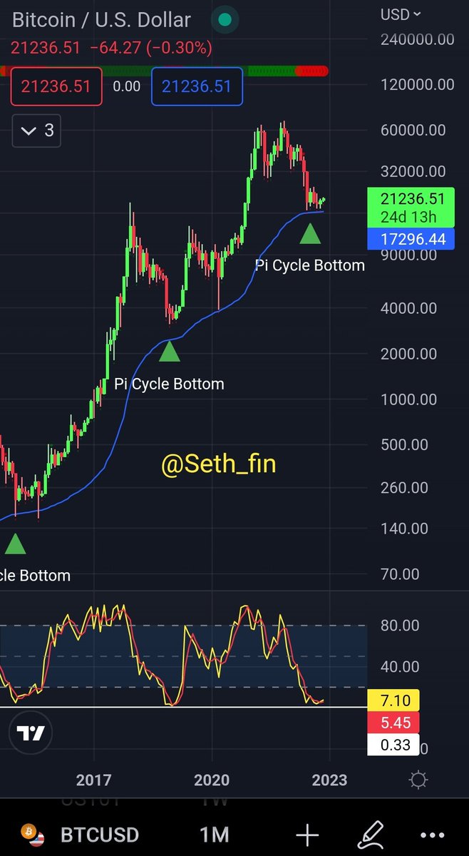 seth_fin's tweet photo. 💵💵💵💵💵💵
🌱 Bitcoin 4 years cycles! Maybe we accumulate and chop in this range into 2023. But make no mistakes about the bottom was in June!

🌱Monthly Stochastic shows us we bottomed in June. 

🌱PI Cycle bottom marked in June!

🌱Monthly MA supported in June.

#Bitcoin
#BTC https://t.co/kopEkHhktU