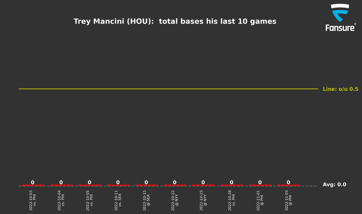 Fansure_MLB's tweet photo. 🥶 Trey Mancini (HOU) has failed to exceed 0.5 total bases in 10 straight games (0.0 total bases/game average).

PHI @ HOU: o/u 0.5 available at #DraftKings (-145/+110).

#GamblingTwitter #PlayerProps #MLB #MLBTwitter https://t.co/OaL2m6jEf0
