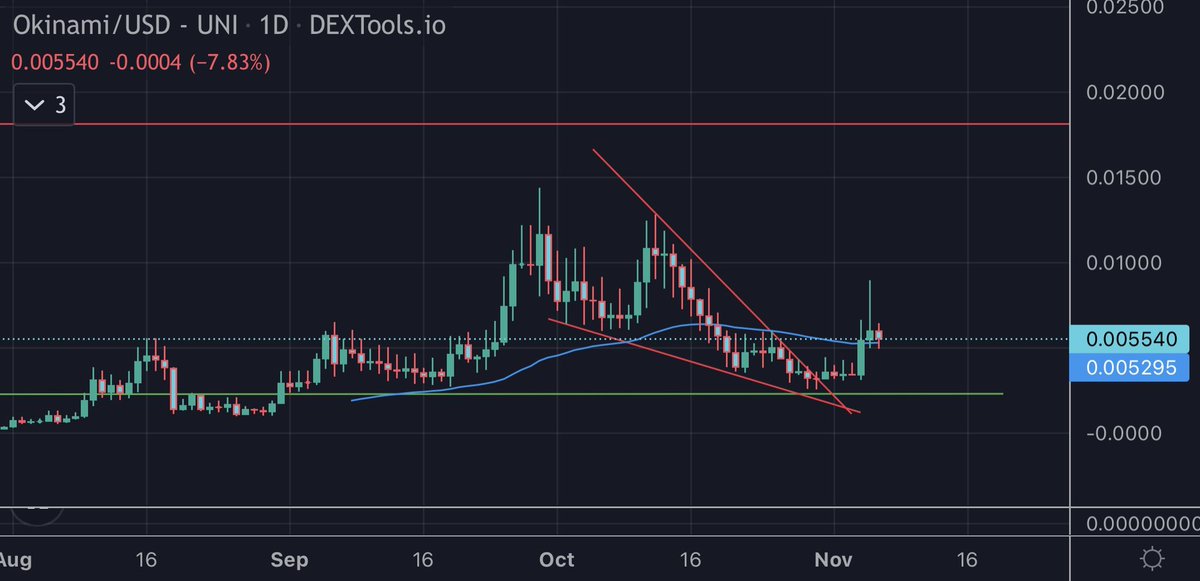 AltcoinCadet's tweet photo. #Okinami flipped EMA 50 can it hold 👀 https://t.co/EQRKd3235F