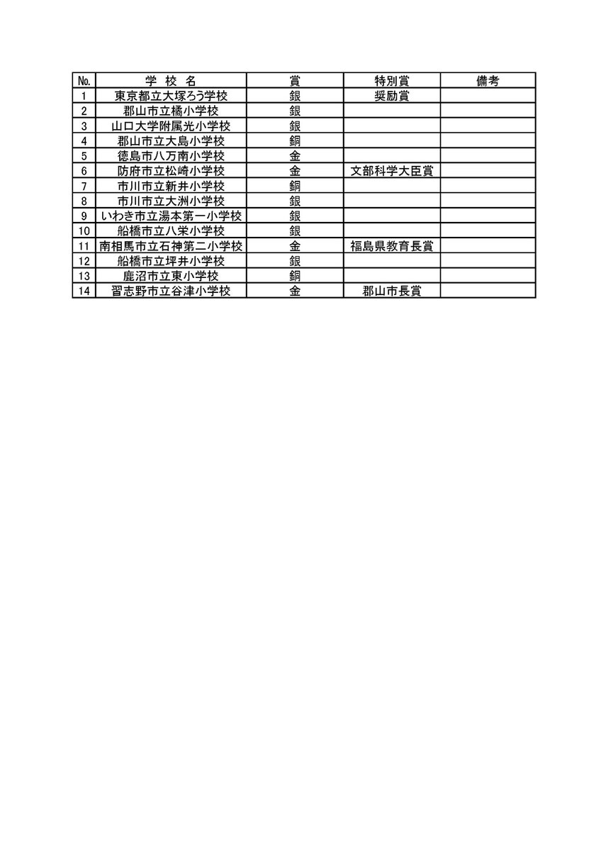 JSECC_se's tweet photo. 【審査結果】
第11回日本学校合奏コンクール全国大会グランドコンテスト
（けんしん郡山文化センター）

■11月5日(土) 小学校の部・高等学校の部
■11月6日(日) 中学校の部 https://t.co/t2xw0u7YqL