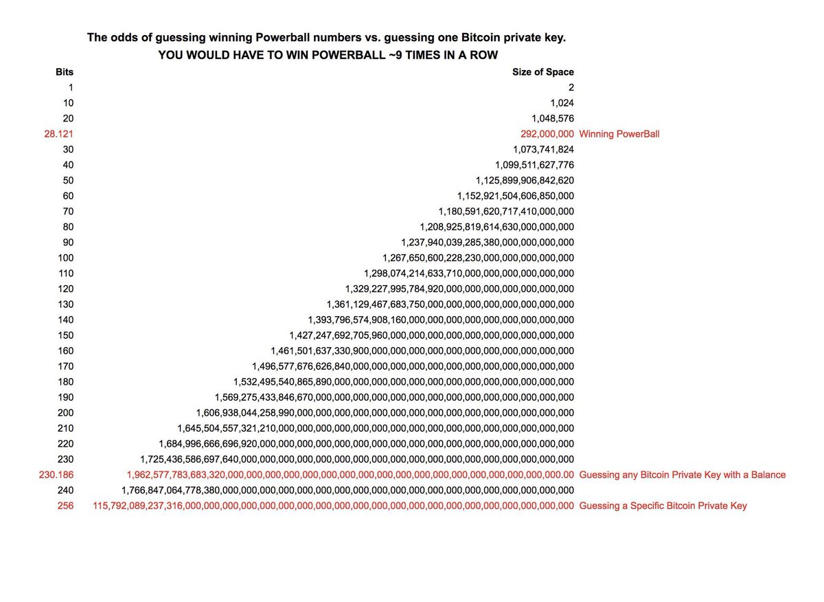 Chance of winning the lottery compared to guessing just one #bitcoin private key 🔐