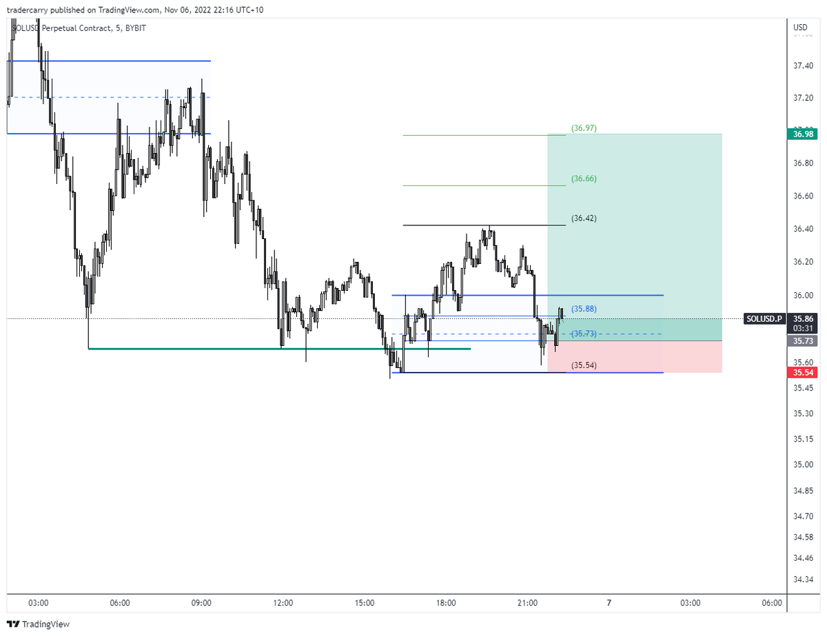 trader_carry's tweet photo. $SOL long here for a scalp https://t.co/hPtMdwh3sU