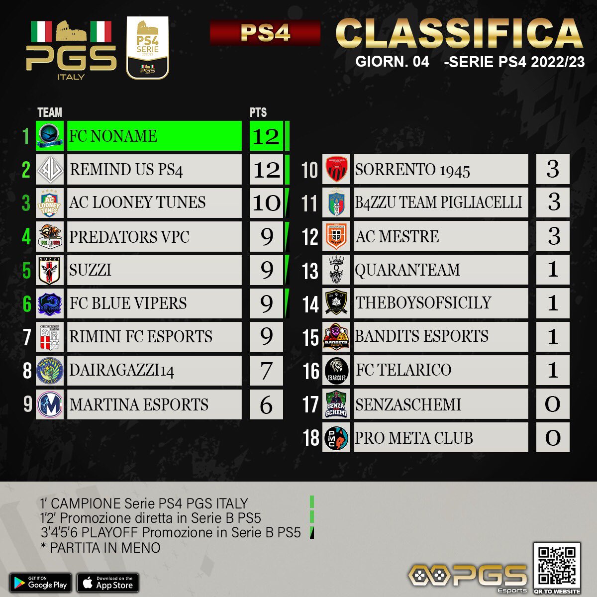 PGS ITALY (@pgs_italy) on Twitter photo Ecco la classifica dopo i risultati della 4️⃣ giornata di campionato
<a href="/_Official_PGS/">PGS Esports</a>
#playstation #fifa23 #proclub #proclubitalia #progamingsociety #progamingleague #pgs #ps5 #ps4 Ecco la classifica dopo i risultati della 4️⃣ giornata di campionato
<a href="/_Official_PGS/">PGS Esports</a>
#playstation #fifa23 #proclub #proclubitalia #progamingsociety #progamingleague #pgs #ps5 #ps4