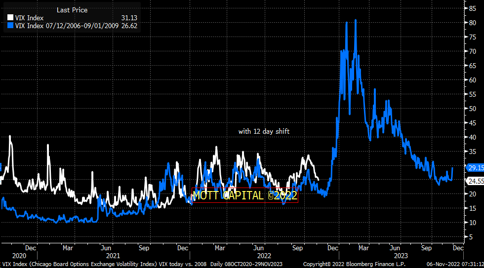 MichaelMOTTCM's tweet photo. $vix 2022 vs. $vix 2008 https://t.co/PYsubtPivT