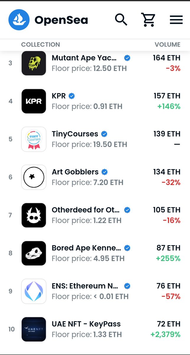 2117_io's tweet image. The KeyPasses are on the top 10 in @opensea 🚀
