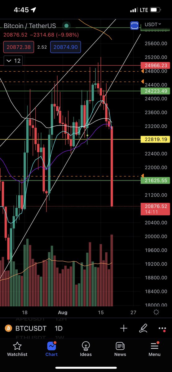 MandyShirin's tweet photo. $BTC if this doesn’t tell you that this is a full collapse and end of rally you have to be clueless. I hope you guys are shorting this. It’s full-blown bull season for the Bears right now. https://t.co/dNEZf2jVZN