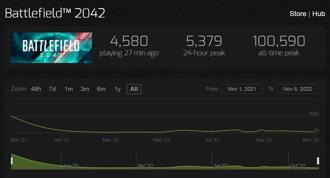 Exxo on Twitter "Battlefield 1 vs Battlefield 2042's steam chart