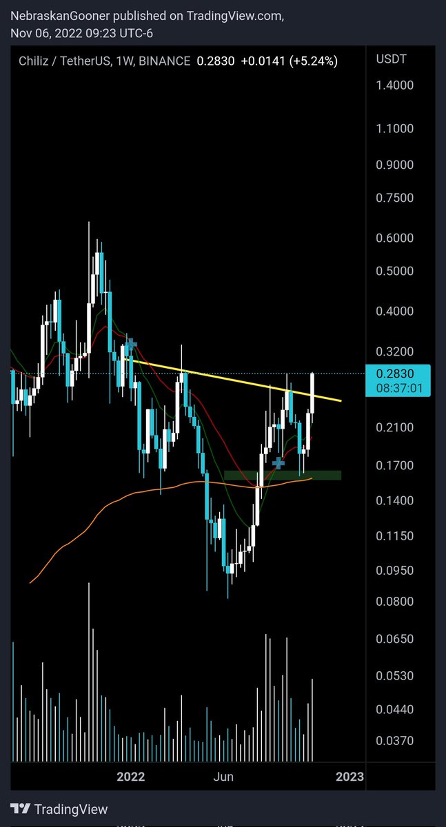 #CHZ

Looking like it's headed to 50 cents minimum. 

Potential for 70 cents
