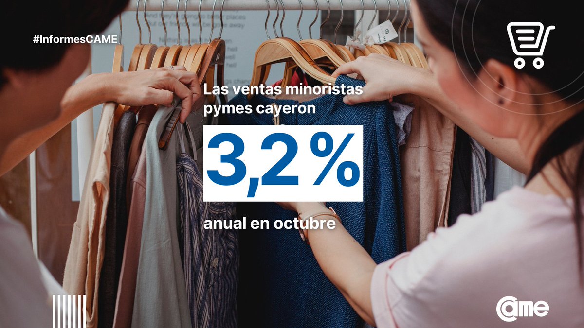 ⬇️ Las #ventas minoristas cayeron 3,2% anual en octubre y acumulan cuatro meses consecutivos en baja.
En la comparación mensual subieron 0,3% y acumulan un alza de 1,8% en lo que va del año.

Conocé el informe de #CAME 🔗 bit.ly/VentasOct22 

#pymes #comercio #consumo