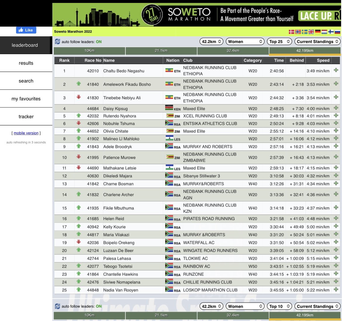 Had a blast at first <a href="/SowetoMarathon/">Africanbank Soweto Marathon</a> ! 5th SA lady over the line and 14Th overall. Was so scared to run fast the 1st half due to the profile i looked at😬but dang next year we can go a lot faster! Well organized. Thank you <a href="/Nedbank_RC/">Nedbank Running Club</a> for the opportunity!
