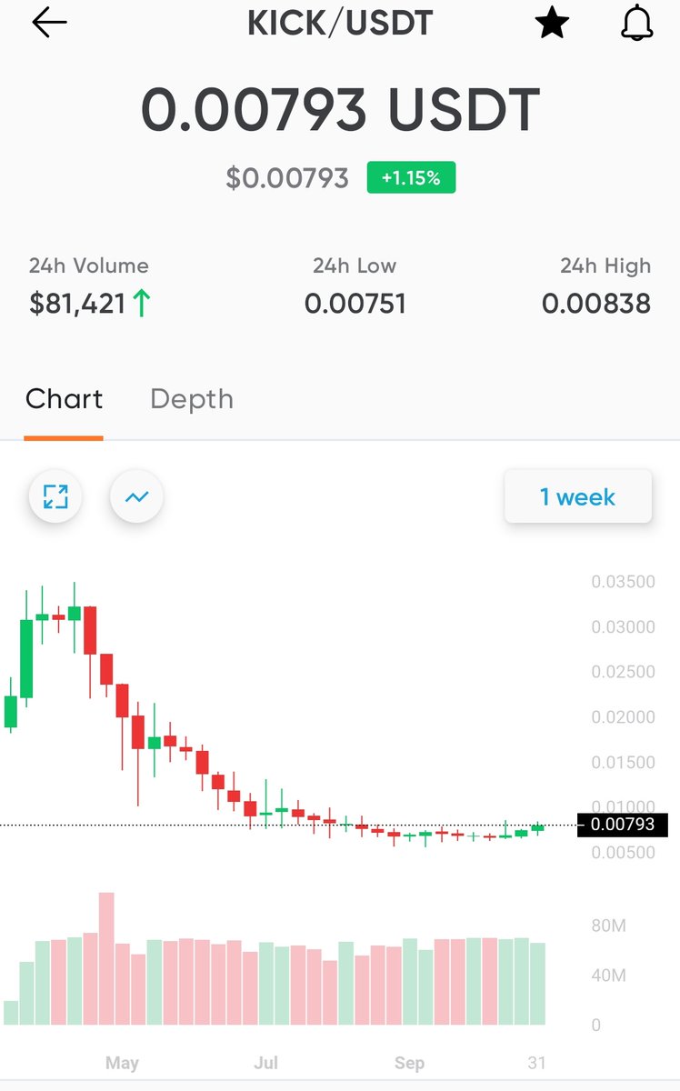 NEROKART's tweet image. #kicktoken $kick 

3 weeks green, gathering strength.💣

#Bitcoin $xrp #BTC #eth #hot #link #chz #trx #xlm #bnb #nft #ltc #shiba #xvg #twt #uni #ada #sushi #dogecoin #safemoon #kishu #altseason #avax #FanToken #luna #lunc $hot #matic $etc $bitci #Bitcicoin $sol #fed #cyrpto