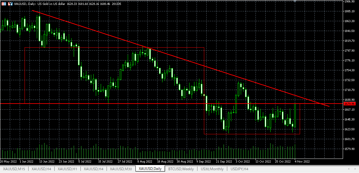 trend774's tweet photo. GOLD 日足
金曜は長い陽線で引けた。過去18本の実体を包んで、ほぼ高値引け

このままの勢いで「レンジブロック上限＋下降トレンドライン」のレジスタンス・コンボを抜けるか。それともレンジ継続か。底の安値は3回跳ね返されてる https://t.co/cY7UTp9E5H