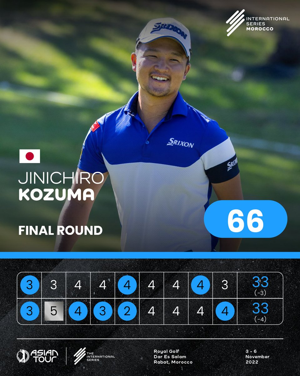 asiantourgolf's tweet photo. A Sunday special from Jinichiro Kozuma 🇯🇵

#LowRound #InternationalSeriesMorocco #whereitsAT https://t.co/5QrPGSTP83