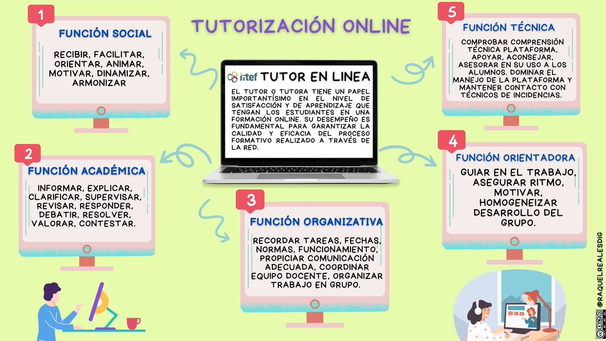 raquelrealesdig's tweet photo. Cada vez nos formamos mas en entornos virtuales, los cursos tutorizados nos permiten una formación autónoma y asíncrona pero apoyada y guiada por un tutor que nos acompaña a lo largo del curso, estas son sus funciones: #Tutor_INTEF https://t.co/dVBg5kVQ25