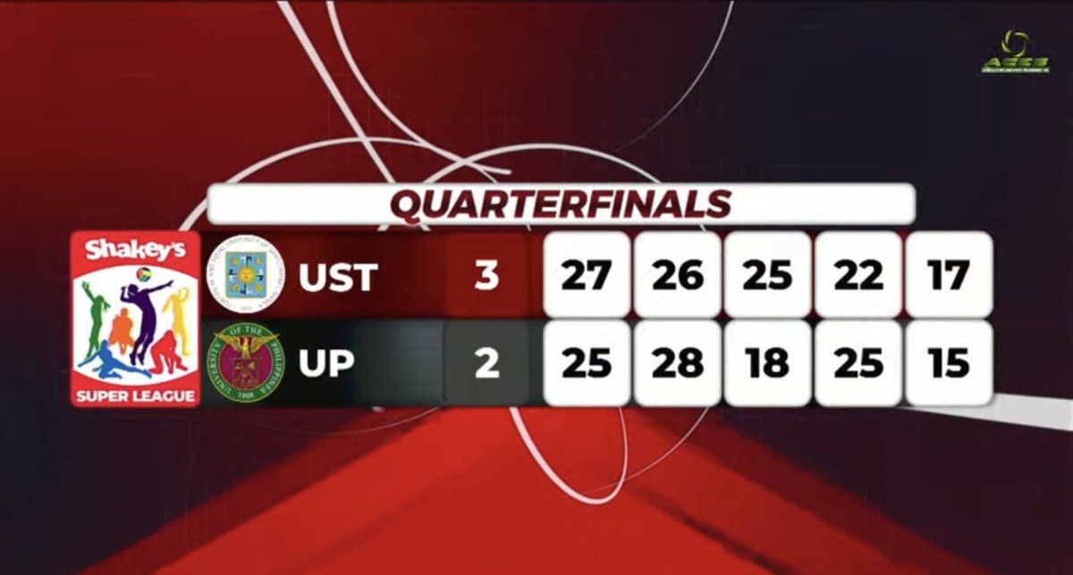USTWVTPage's tweet photo. UST Golden Tigresses enter the semi-final round after defeating UP Lady Maroons in five thrilling sets. 💛🐯⚡️ #GoUSTe #USTWVT #SSL https://t.co/0qtm2onPU5